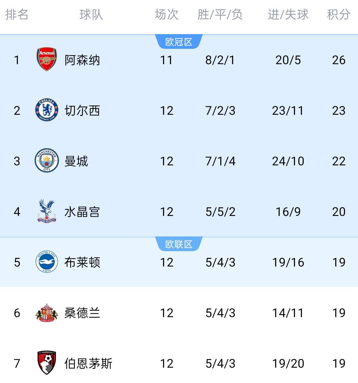 关于阿森纳客场不敌切尔西，战绩略现下滑的信息